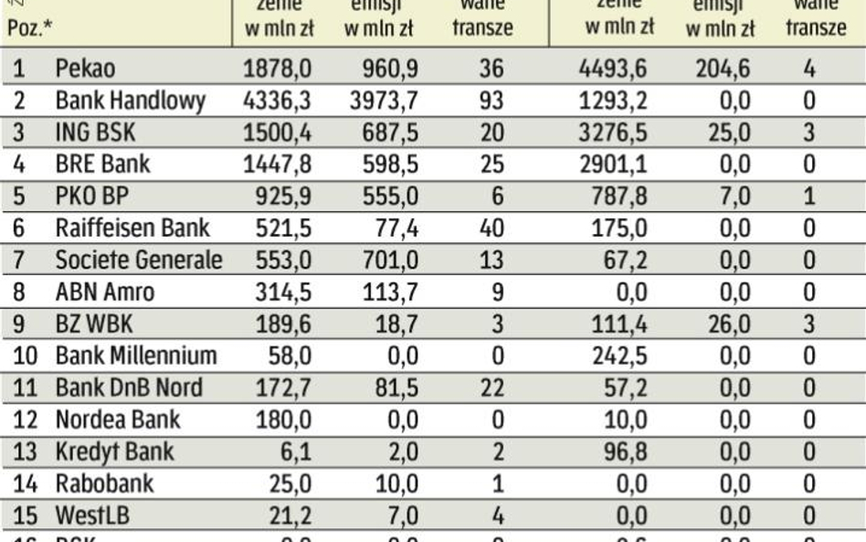 Rynek papierów dłużnych firm w listopadzie