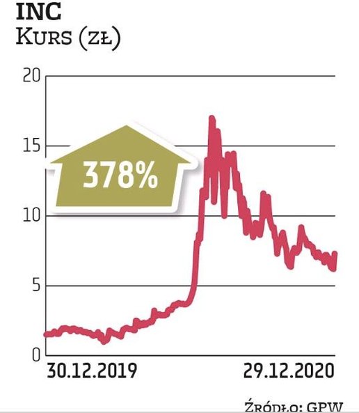 Akcje INC zdrożały od początku 2020 r. o kilkaset procent, ale od lipcowego szczytu kurs systematycz