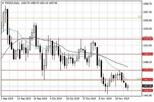 Notowania złota – dane dzienne