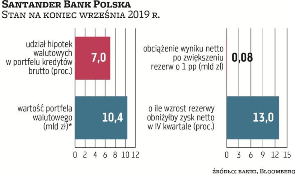 Santander ma hipoteki frankowe warte 10,4 mld zł (ok. 80 proc. stanowią kredyty indeksowane, pozosta