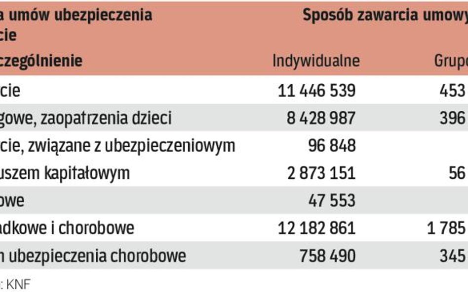 Polisy indywidualne są częstsze niż grupowe