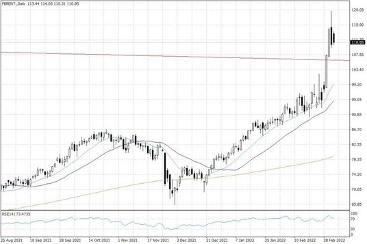 Notowania ropy naftowej Brent – dane dzienne