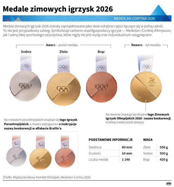 Medale zimowych igrzysk olimpijskich 2026