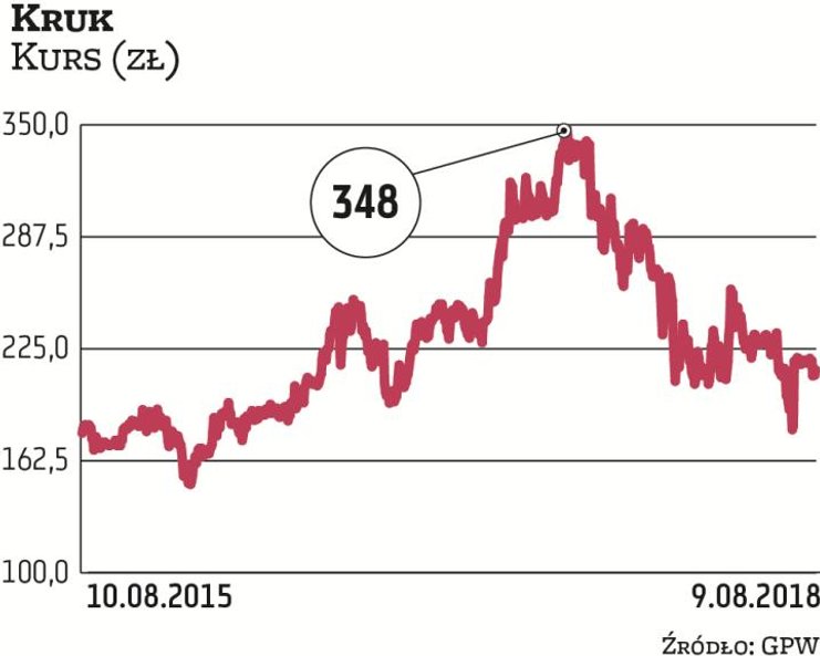 Notowania Kruka od roku są w korekcie, która ścięła wycenę rynkową o prawie 40 proc. W związku z ogr