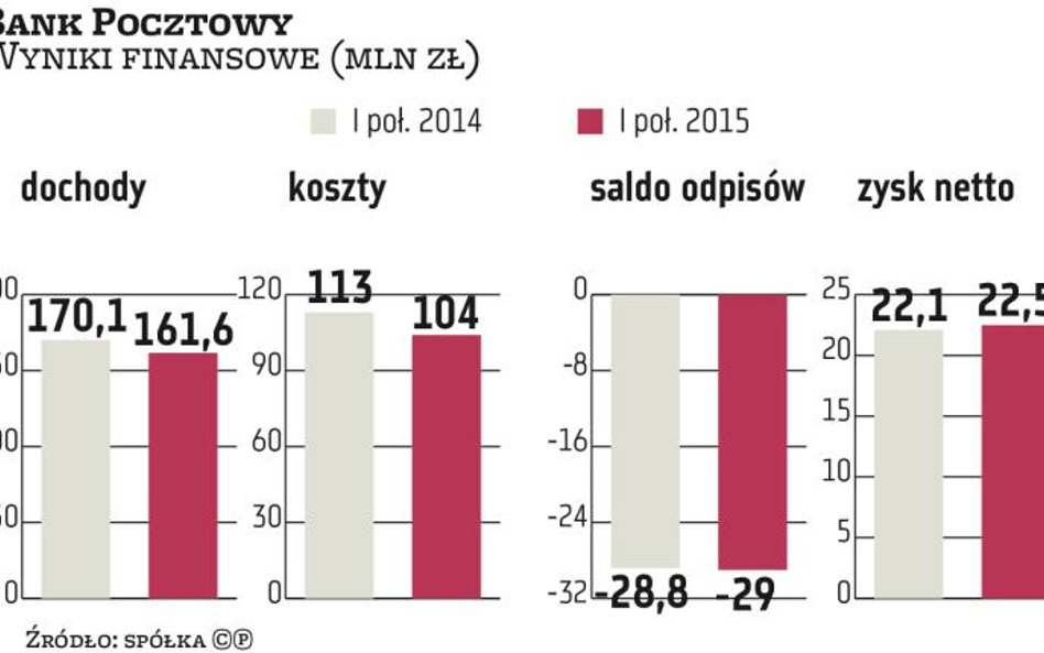 Ile wart jest Bank Pocztowy