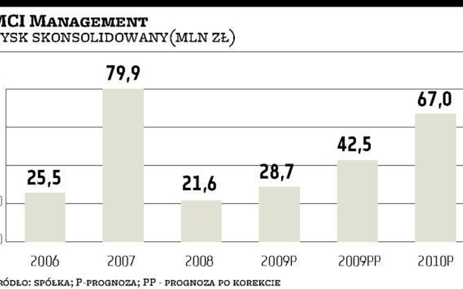 MCI Management chce zarobić o 57 proc. więcej niż w 2009 r.