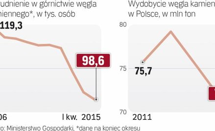 Coraz mniej osób pracuje w kopalniach