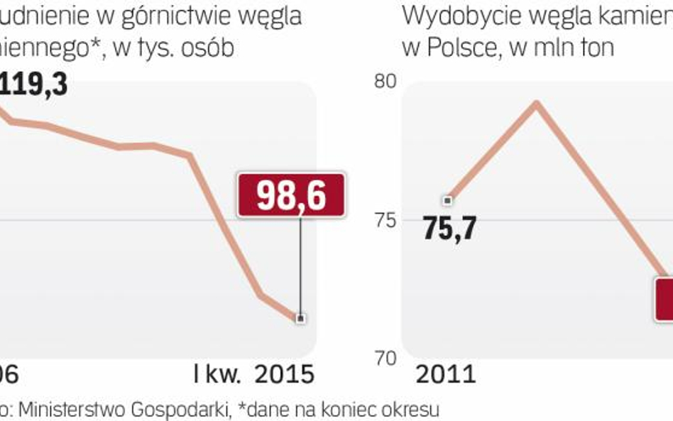 Coraz mniej osób pracuje w kopalniach