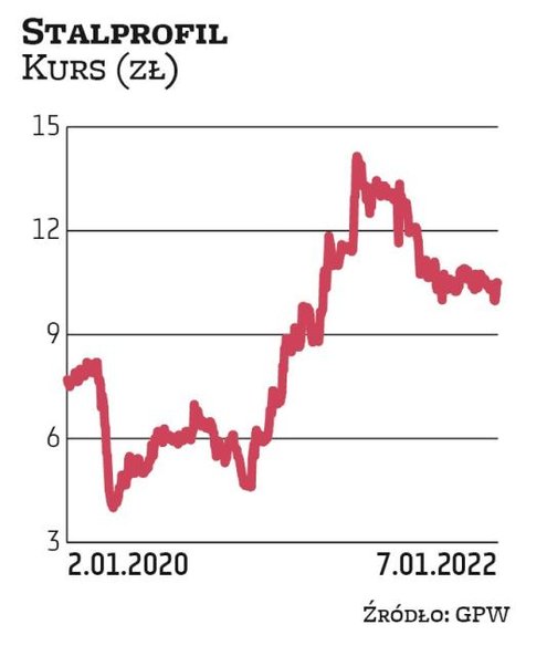 Stalprofil w 2020 r. wypłacił akcjonariuszom 0,07 zł dywidendy na akcję, a w 2021 r. – 0,16 zł na wa