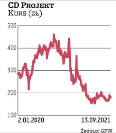 Kurs CD Projektu od zeszłorocznego maksimum spadł o ponad połowę. Zdaniem ekspertów akcje nadal są p