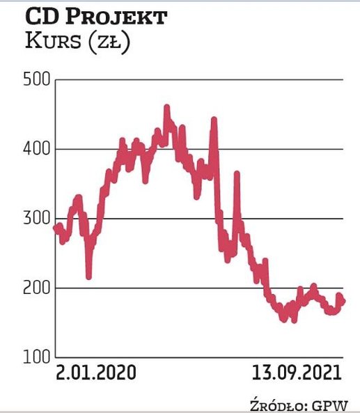 Kurs CD Projektu od zeszłorocznego maksimum spadł o ponad połowę. Zdaniem ekspertów akcje nadal są p