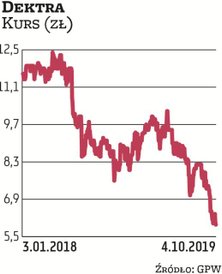 Notowania Dektry od 2015 r. do połowy 2018 r. utrzymywały się na stabilnym poziomie, ale od tego cza