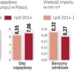 Wzrósł import oleju napędowego.