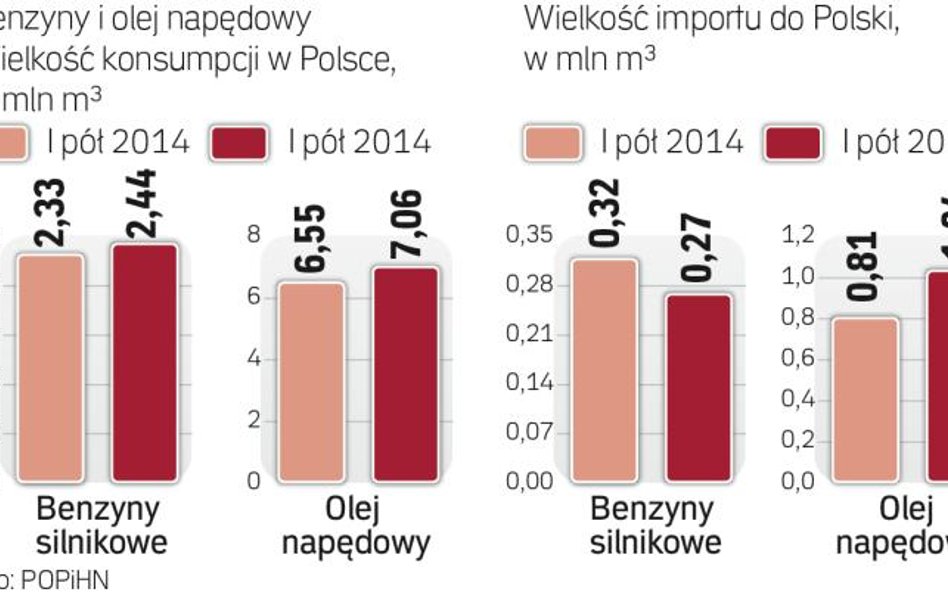 Wzrósł import oleju napędowego.