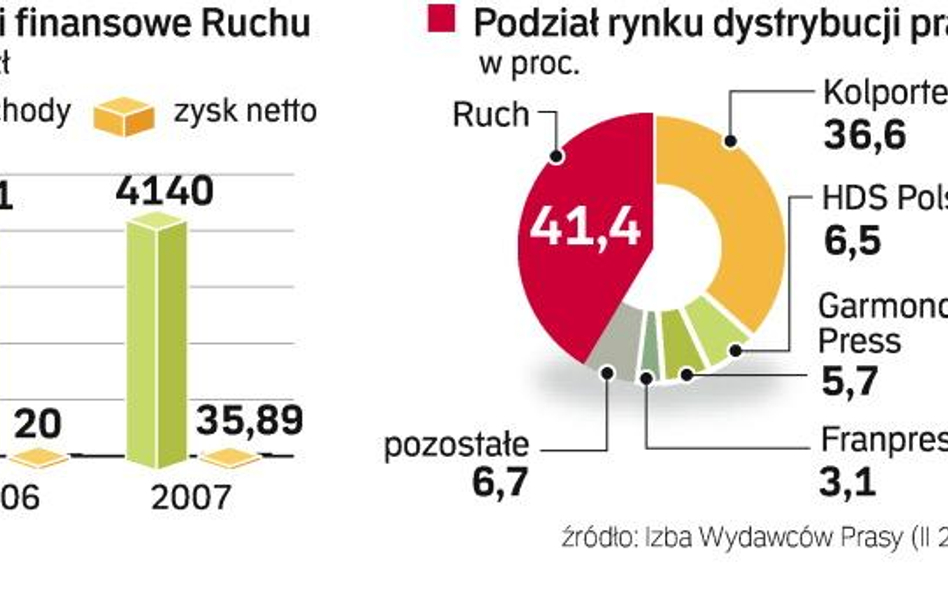 Prezes Ruchu traci menedżerów