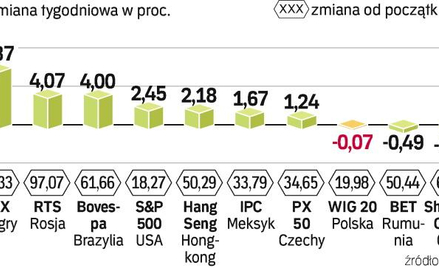 W ostatnim tygodniu najwięcej zarobili inwestorzy w Budapeszcie. Ale od początku roku pod względem w
