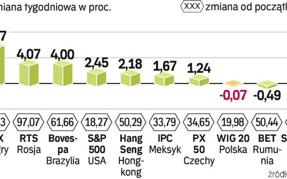 W ostatnim tygodniu najwięcej zarobili inwestorzy w Budapeszcie. Ale od początku roku pod względem w