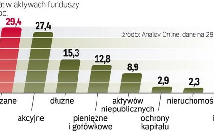 W jakich funduszach jest najwięcej pieniędzy
