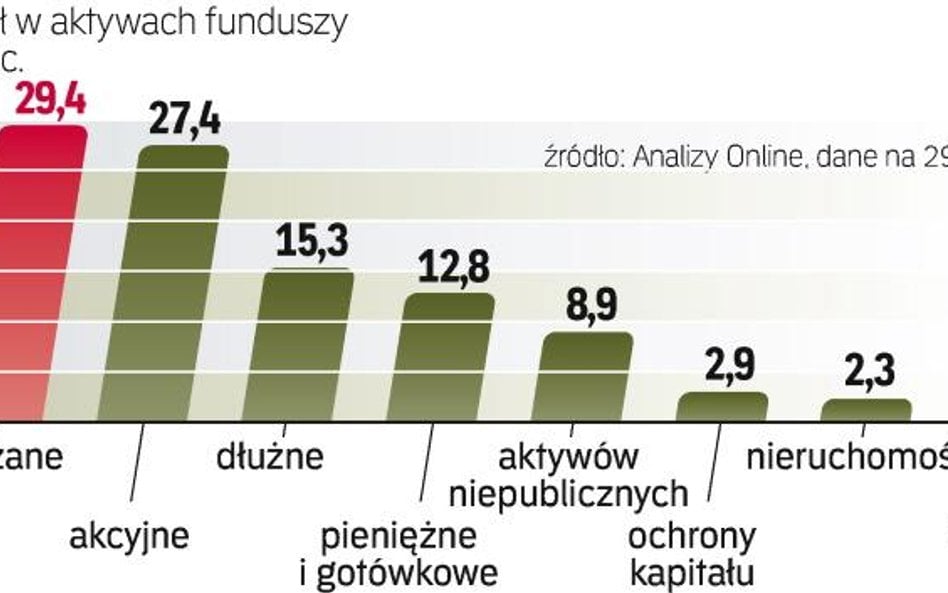 W jakich funduszach jest najwięcej pieniędzy