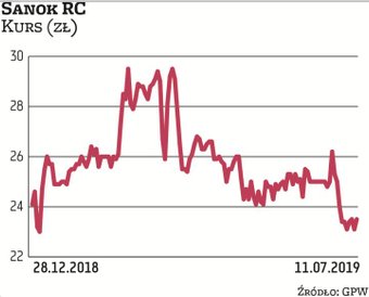 Wraz z uruchamianiem nowych projektów dla motoryzacji Sanok RC oczekuje większej niż dotychczas dyna