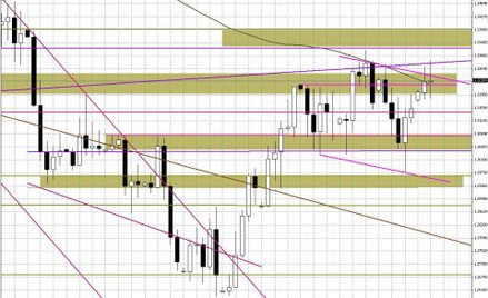 Wykres dzienny EUR/USD