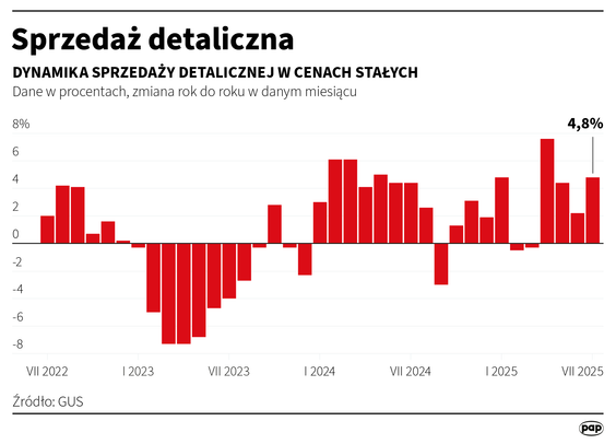 Sprzedaż detaliczna w cenach stałych w lipcu 2025 r. wzrosła o 4,8 proc. w ujęciu rocznym, a w ujęci