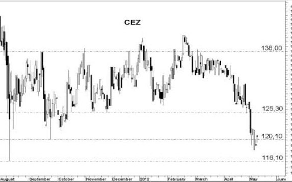 CEZ Pękają kolejne wsparcia