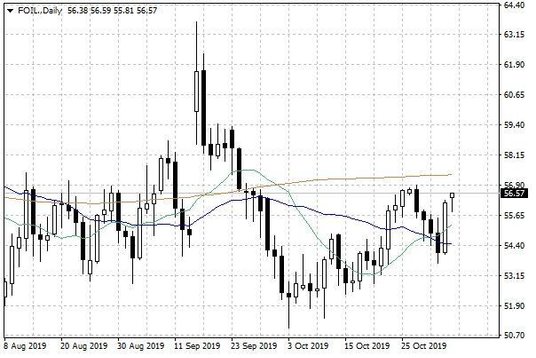 Notowania ropy naftowej WTI – dane dzienne