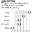 Tworzywa sztuczne: Rosną popyt i produkcja w Polsce