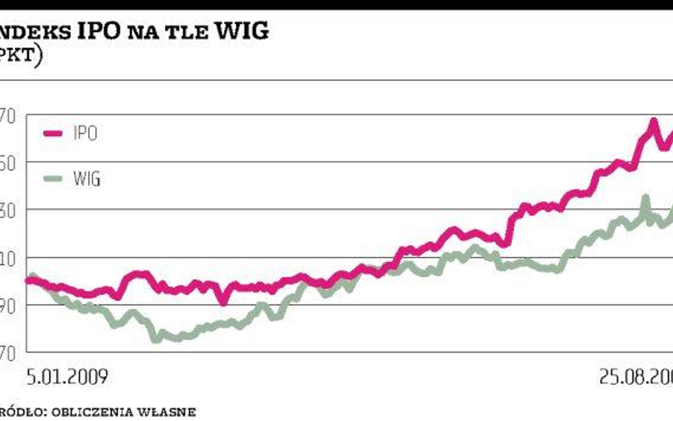 Nadal niewiele IPO w Warszawie