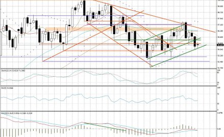 Wykres tygodniowy FUSD