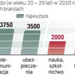 Pensje młodych informatyków wyższe niż nauczycieli
