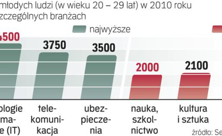 Pensje młodych informatyków wyższe niż nauczycieli