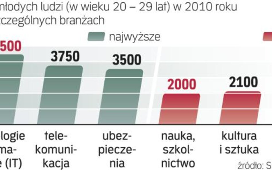 Pensje młodych informatyków wyższe niż nauczycieli