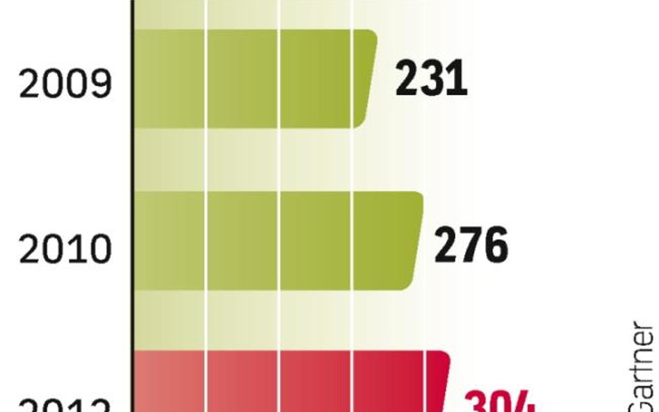 Po prawie 10-proc. spadku sprzedaży w 2009 r. pojawi się popyt na układy scalone. Motorem wzrostu je