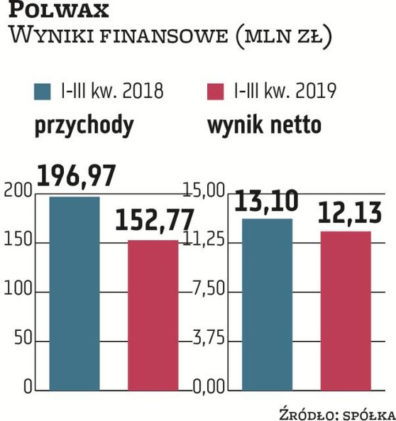 Polwax | Koniec marzeń o nowoczesnej instalacji. Ten rok upłynął Polwaksowi pod znakiem niskiego pop