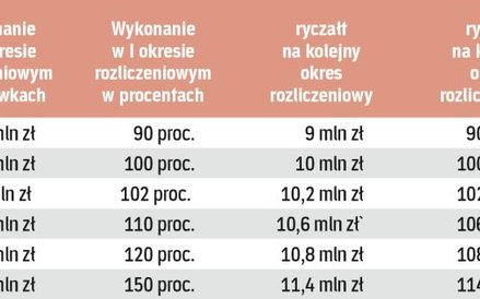 Ile Fundusz zapłaci szpitalom Symulacja dla ryczałtu wyjściowego w wysokości 10 mln zł: