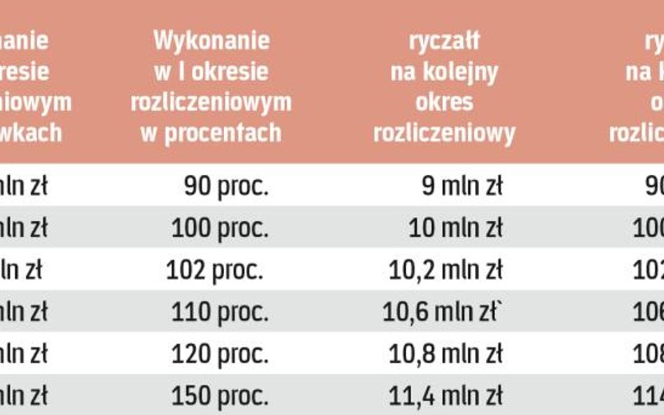 Ile Fundusz zapłaci szpitalom Symulacja dla ryczałtu wyjściowego w wysokości 10 mln zł:
