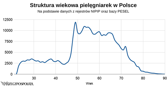 Struktura wieku pielęgniarek w Polsce.