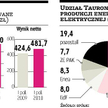 Tauron: Zysk powyżej prognoz