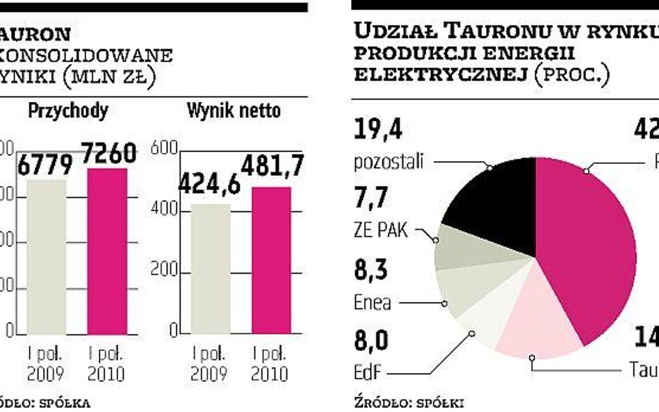 Tauron: Zysk powyżej prognoz