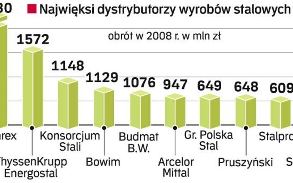 Zeszły rok mimo początku globalnego kryzysu należał do najlepszych dla dystrybutorów stali. Wiele du