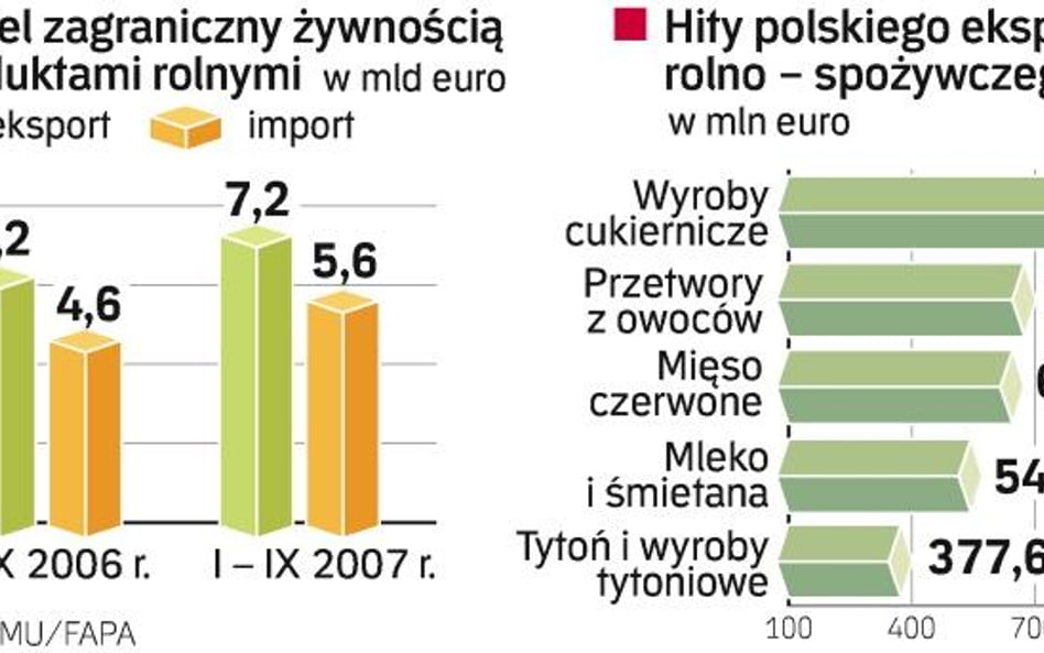 Miliony na reklamę żywności