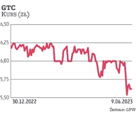 Akcjonariusze GTC zdecydują 21 czerwca br. o niewypłacaniu dywidendy z zysku za 2022 r. oraz o przen