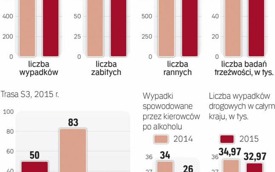 Na lubuskich drogach najbezpieczniej w kraju