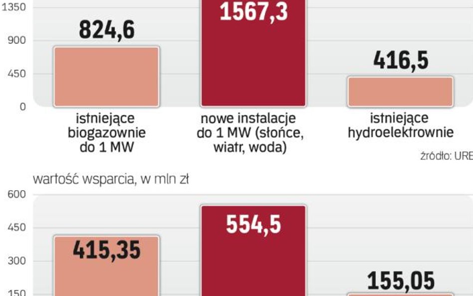 Mało kalorycznego węgla trzeba spalić więcej
