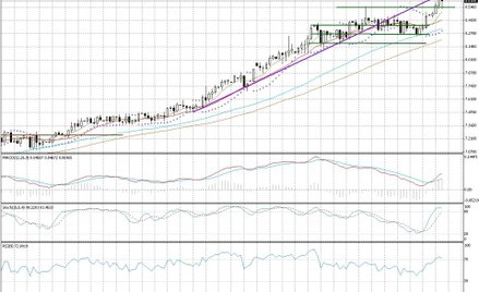 Wykres dzienny USD/SEK