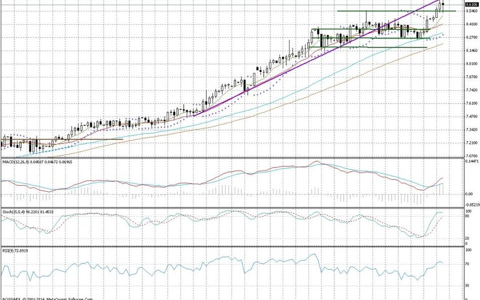 Wykres dzienny USD/SEK