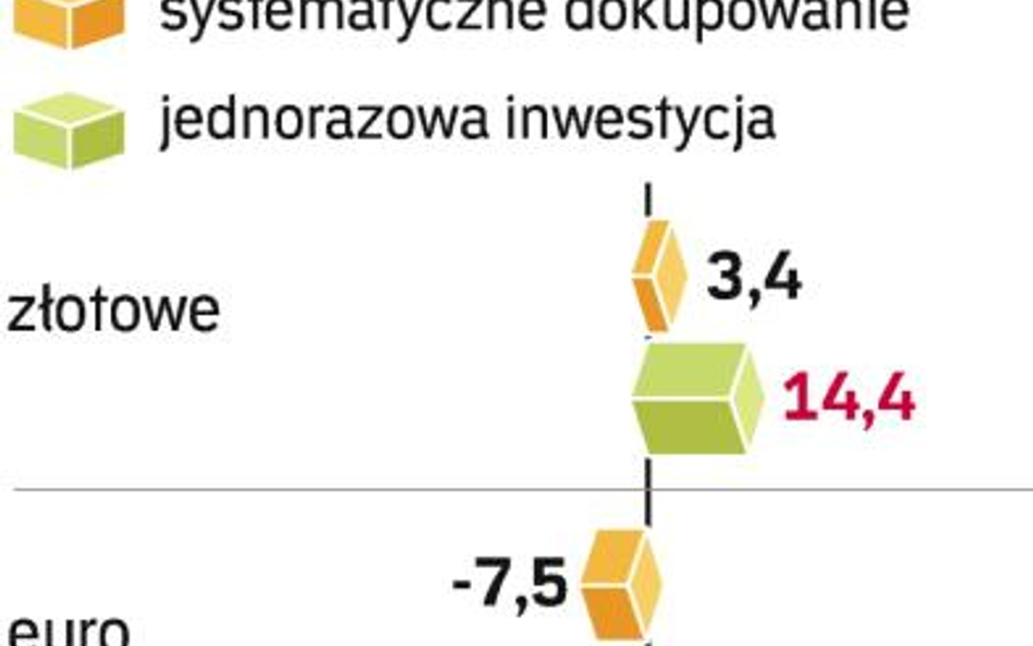 Nie warto ryzykować na giełdzie, bo zyski mogą rozczarować