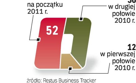 Firmy o gospodarce. Przedsiębiorcy liczą na ulgi podatkowe i niskie stopy. Dla większości firm są on